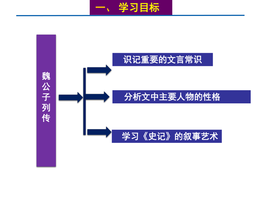 苏教版高中语文《史记》选读(选修)第6课题-02-魏公子列传课件.ppt_第2页