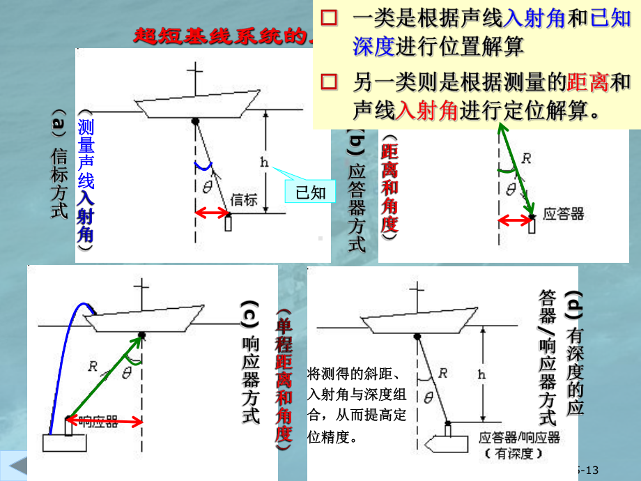 第三章-超短基线水声定位系统概要课件.ppt_第3页