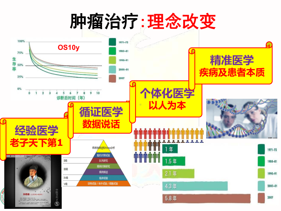 肿瘤诊断治疗学：恶性肿瘤精准诊疗进展和思考课件.ppt_第3页