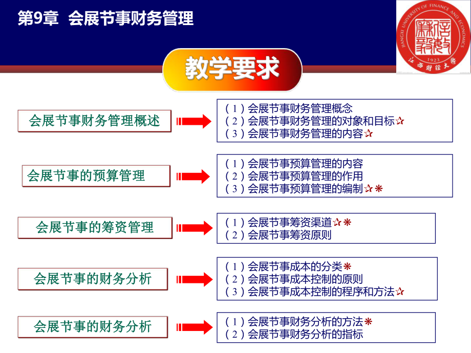 节事与会展管理9-会展节事财务管理课件.ppt_第3页