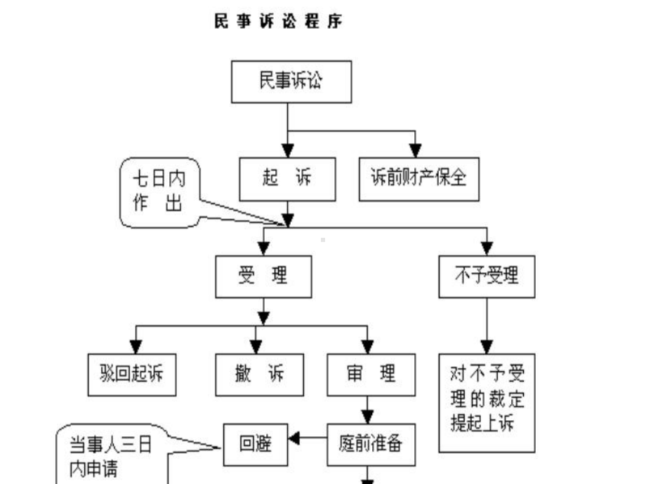 第十二章-第一审普通程序课件.ppt_第3页