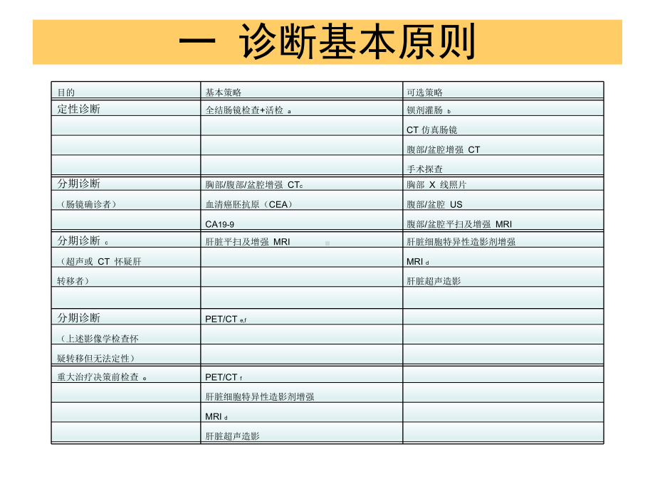 结肠癌CSCO指南及NCCN指南更新-课件.ppt_第2页