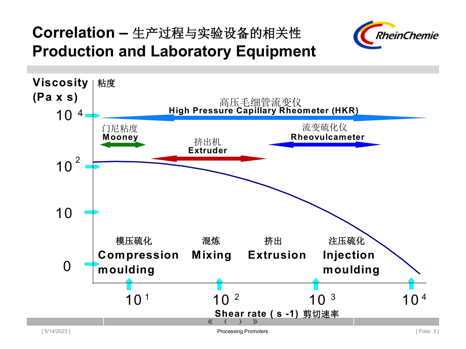 用于轮胎胶料的加工助剂课件.ppt_第3页