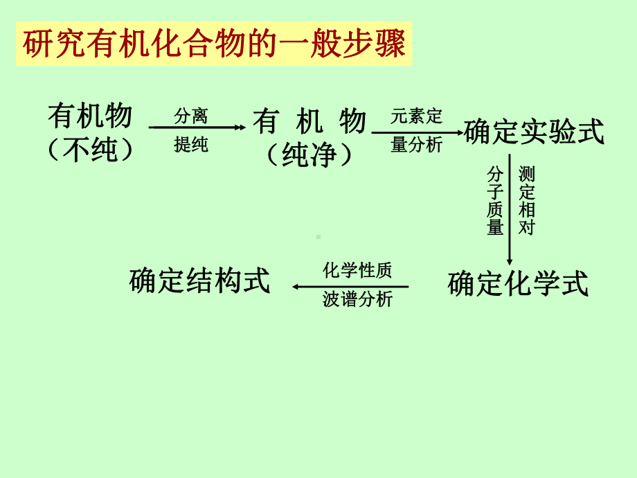 研究有机化合物的课件.ppt_第2页