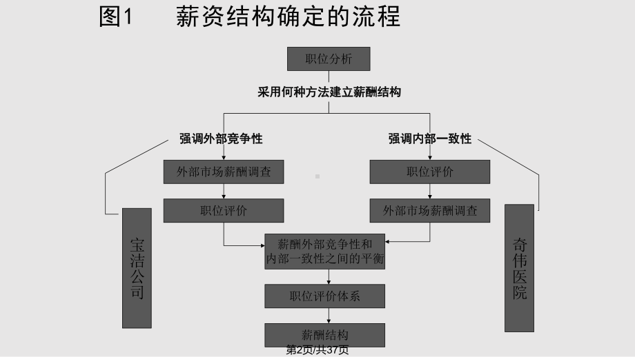 薪资结构设计教学课件.pptx_第2页