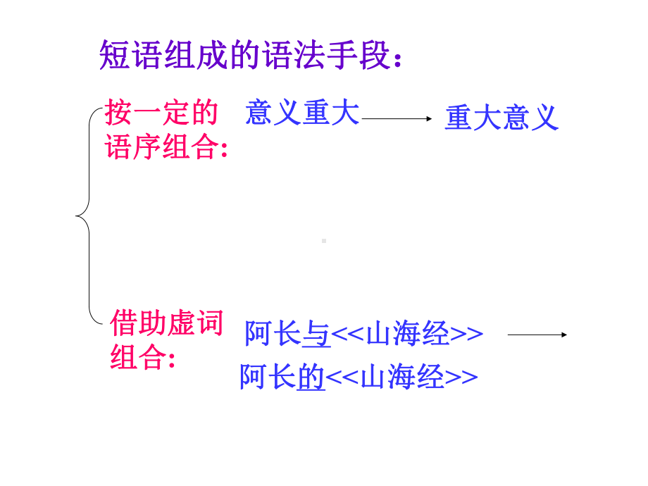 统编部编版语文七年级下册语文《短语及短语的类型》课件.ppt_第3页