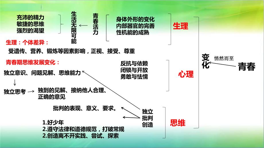 统编人教部编版七年级下册道德与法治第一单元青春时光单元复习课件.ppt_第2页