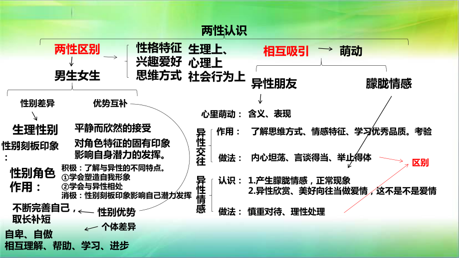 统编人教部编版七年级下册道德与法治第一单元青春时光单元复习课件.ppt_第3页