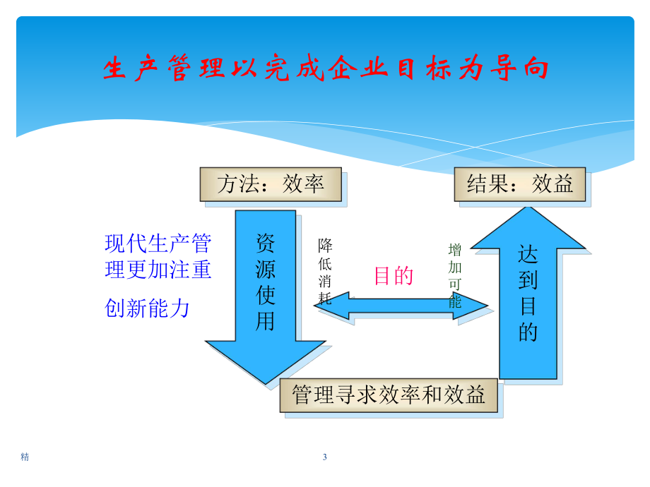 生产管理基础知识-1精选课件.ppt_第3页