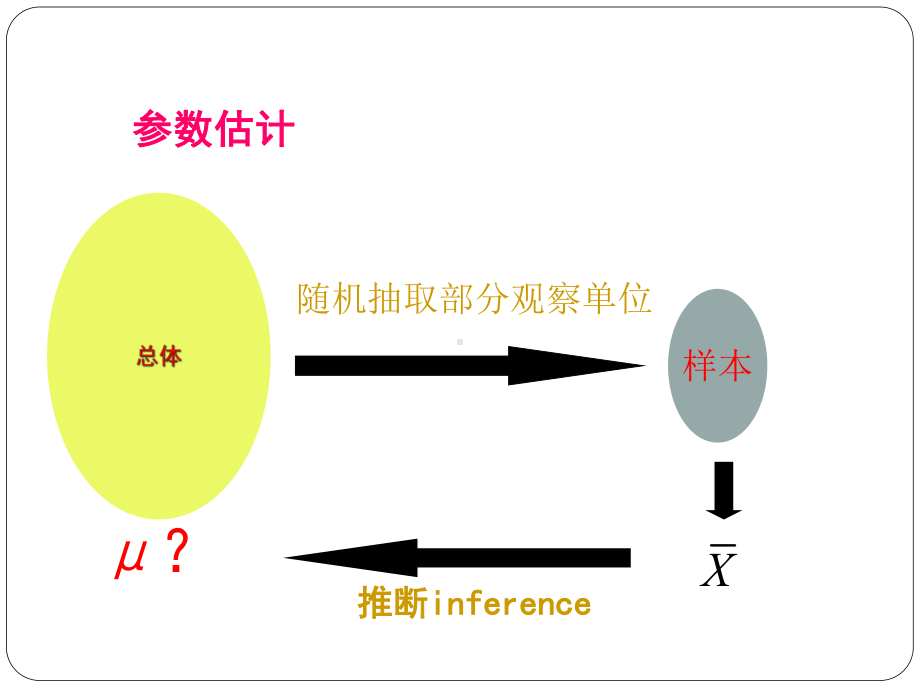 统计推断原理和基本方法课件.ppt_第3页