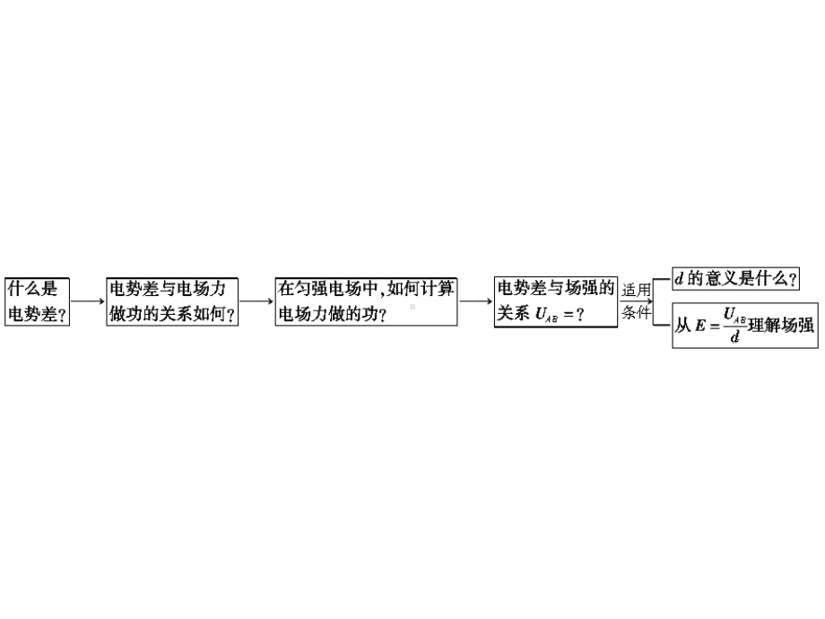 电势差与电场强度的关系课件人教版选修资料.ppt_第3页