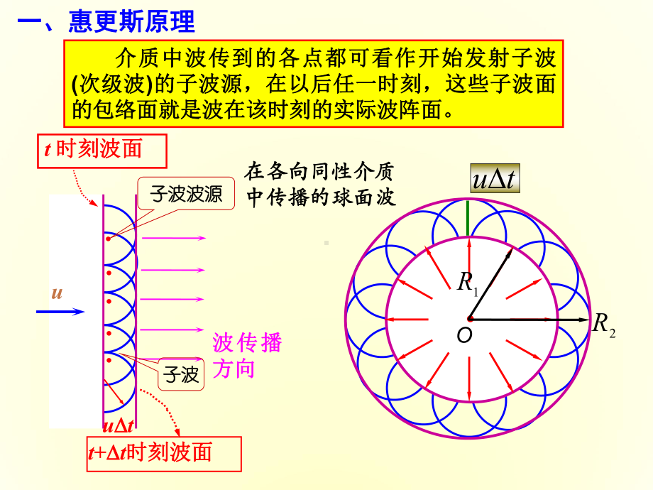 第10章-机械波干涉和衍射课件.ppt_第2页