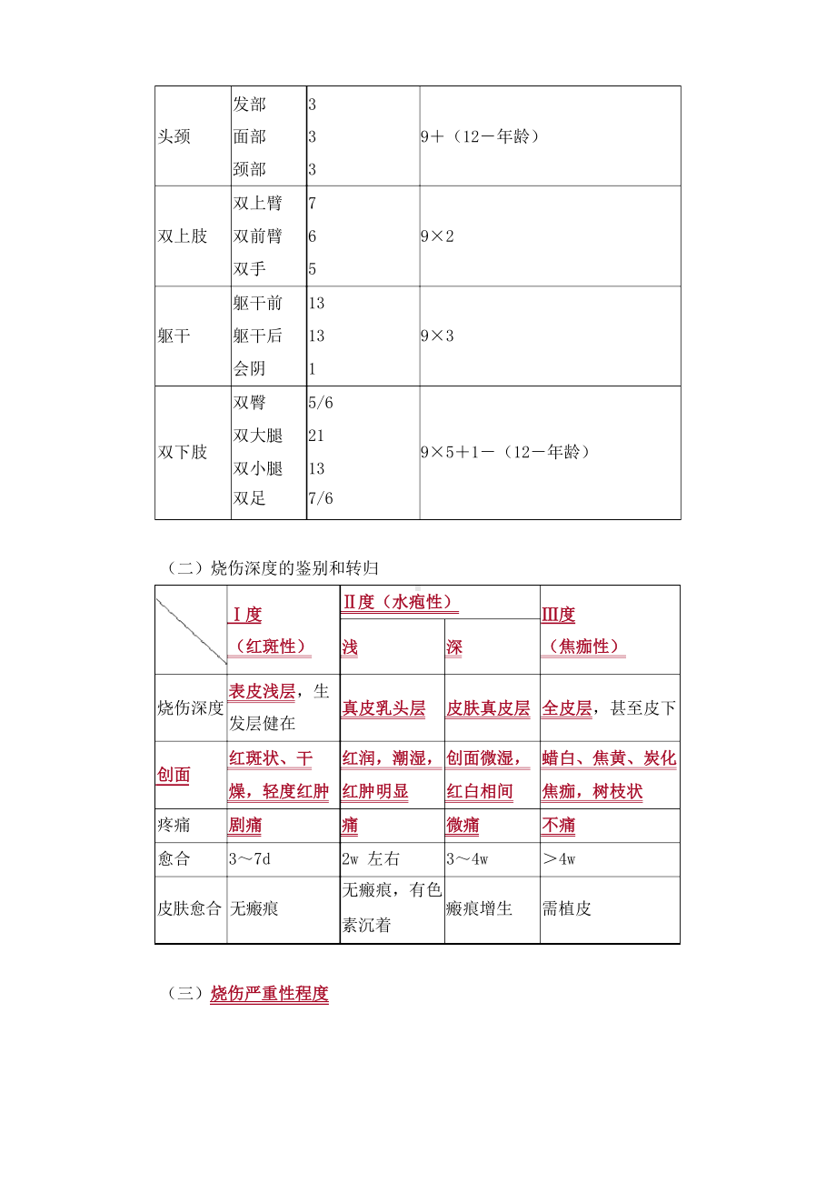 烧伤病人的护理考点总结.docx_第2页