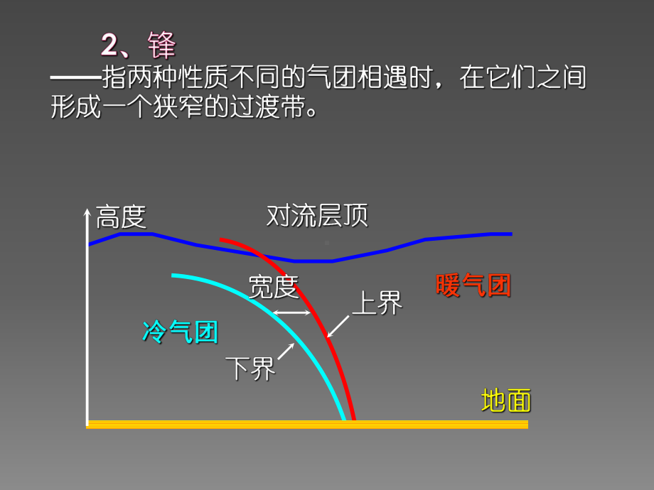 自然地理学气团与锋课件.ppt_第3页