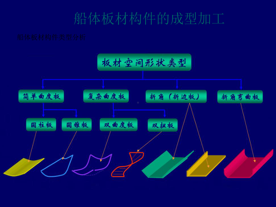 精华讲课九板材成形加工课件.pptx_第2页