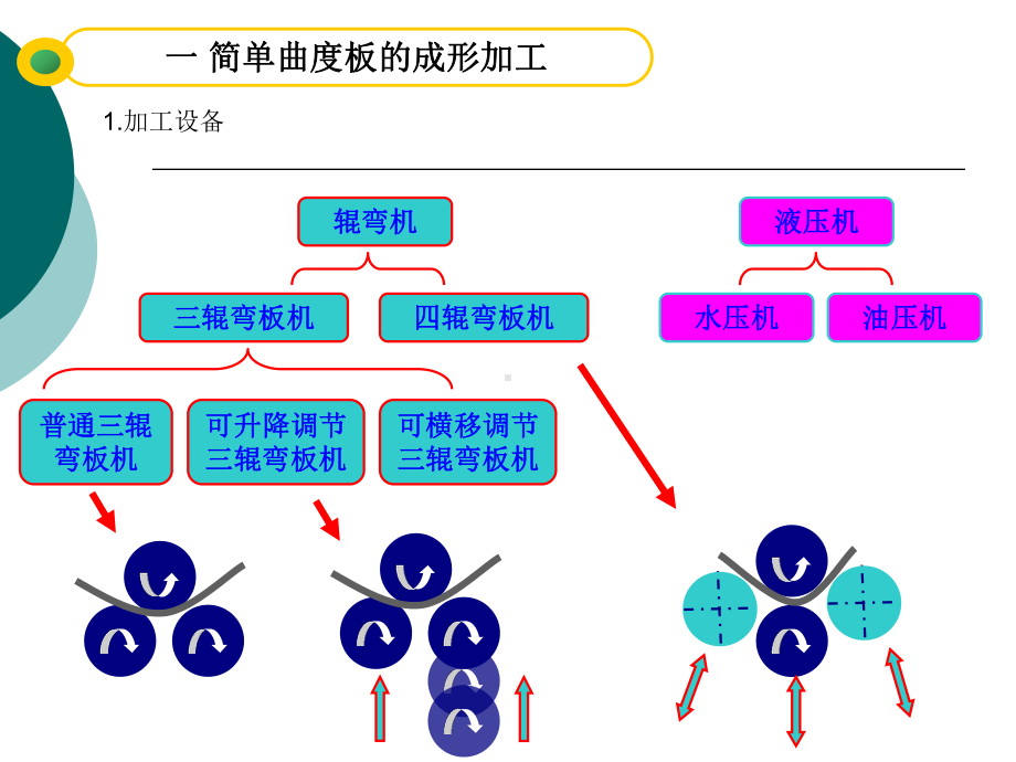 精华讲课九板材成形加工课件.pptx_第3页