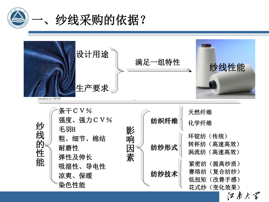 纱线结构特点及概述应用课件.ppt_第2页