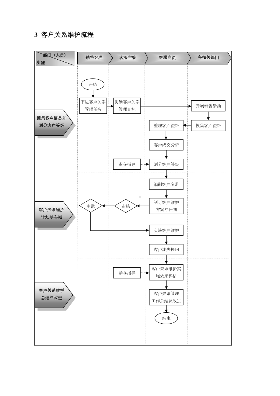 企业客户服务流程制度设计方案(DOC 7页).doc_第3页