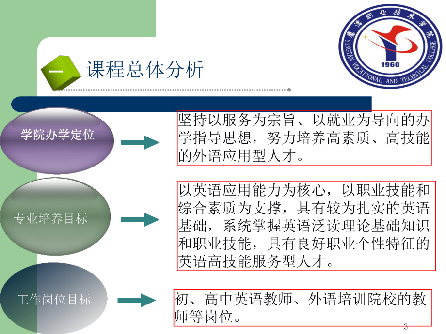 英语专业泛读说课课件-2资料.ppt_第3页