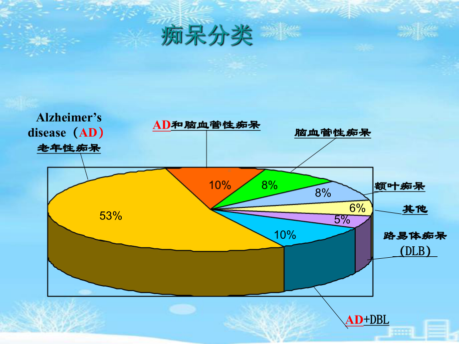 老年痴呆症及认知功能障碍的量表评估2021完整版课件.ppt_第3页