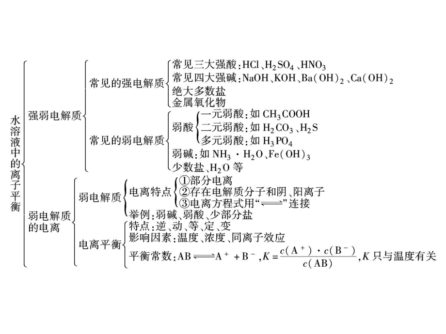 第3章《水溶液中的离子平衡》专题复习课件.ppt_第2页