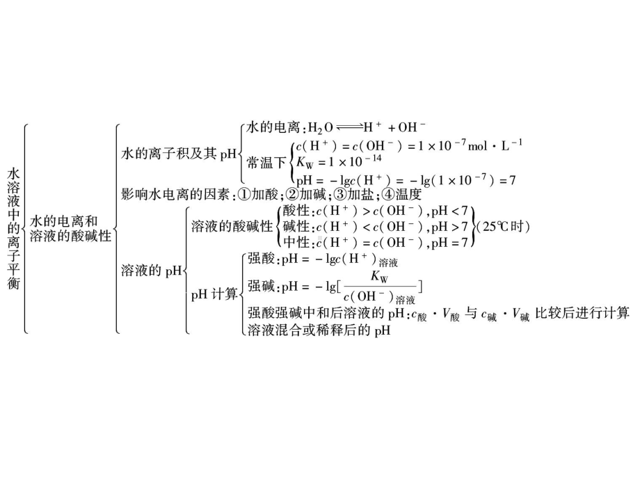 第3章《水溶液中的离子平衡》专题复习课件.ppt_第3页