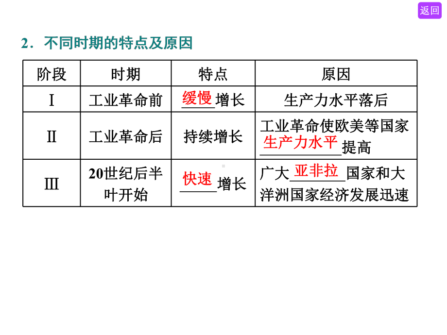 第一讲-人口增长的模式及地区分布-环境承载力与人口合理容量教师版课件.ppt_第2页