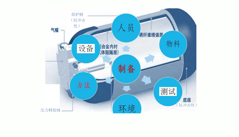 纤维缠绕复合材料储氢气瓶的制备课件.pptx_第2页