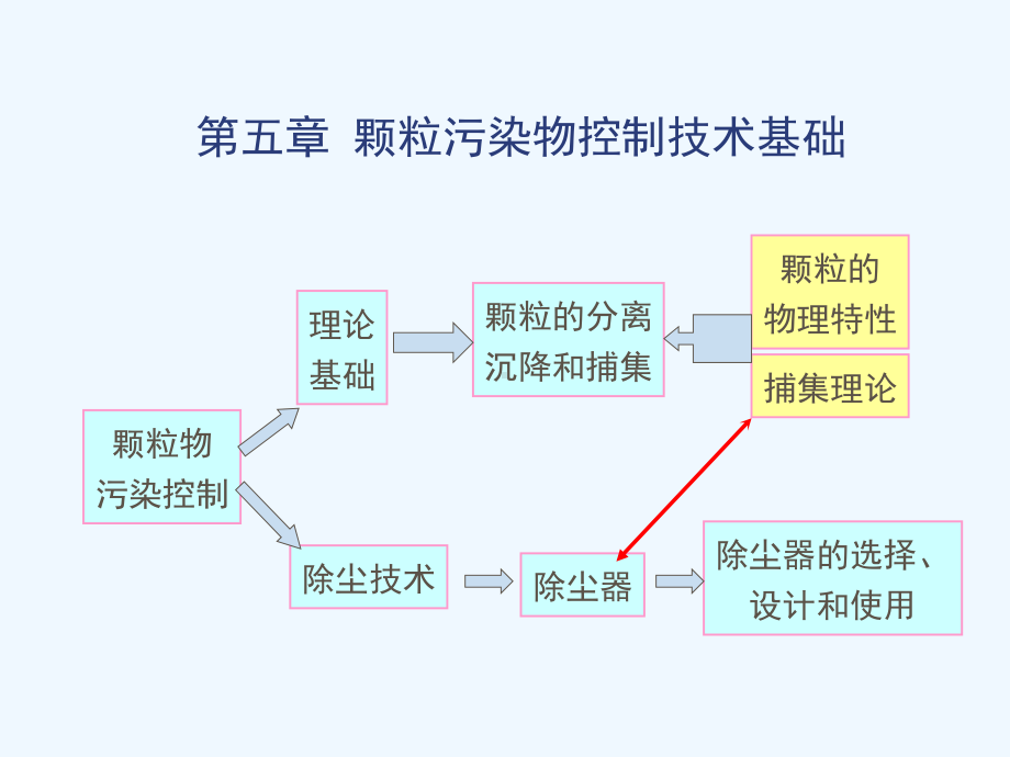 第05章-颗粒污染物控制技术基础-[1]课件.ppt_第1页