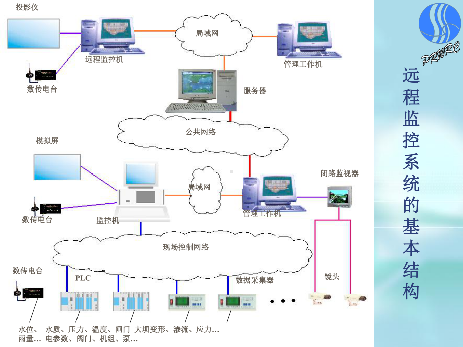 远程自动化监控技术课件.ppt_第3页