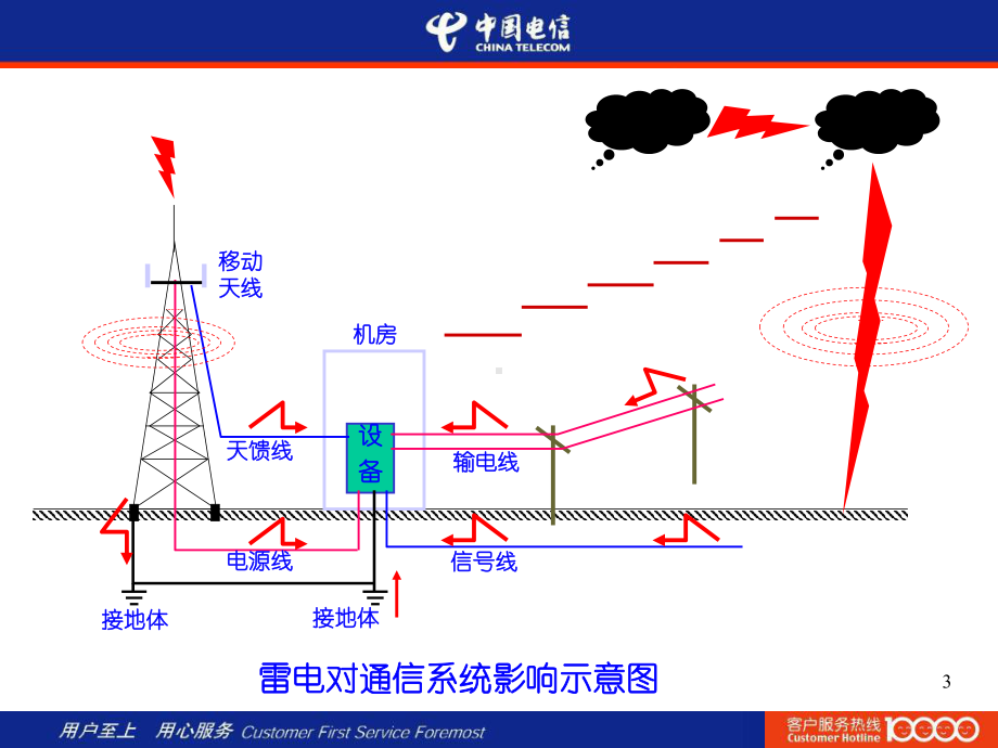 通信机房接地与防雷培训课件.ppt_第3页