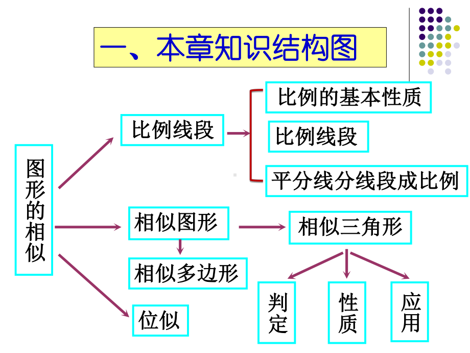 第三章图形的相似复习课件.ppt_第2页