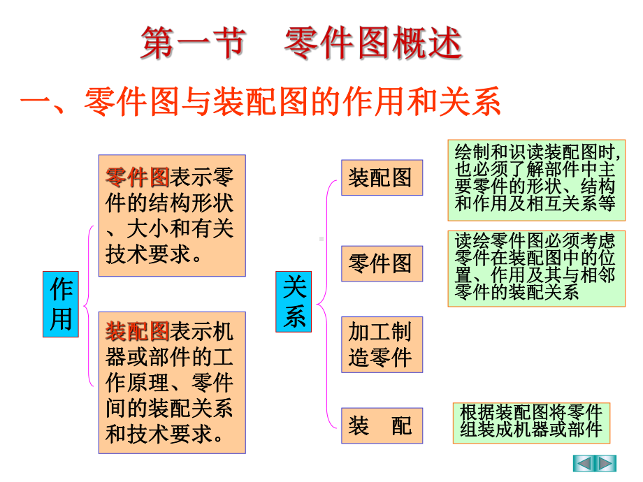 第八章-零件图的识读与绘制演示教学课件.ppt_第3页