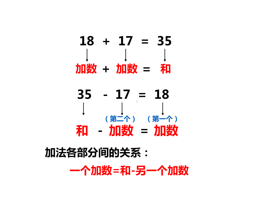 西师大版四年级上数学第二单元教学课件-加减法的关系和加法运算律.ppt_第3页