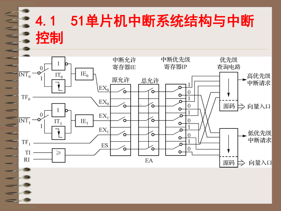 第4章中断系统的C51编程课件.ppt_第2页