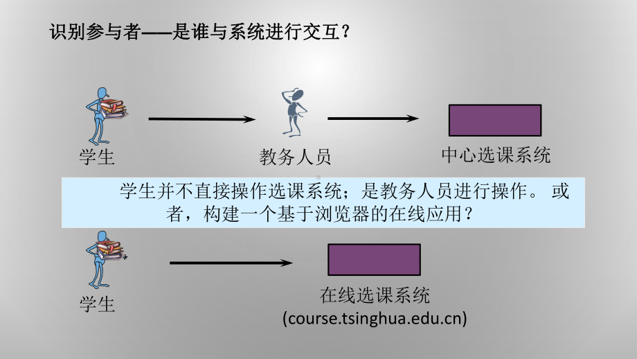 系统分析与设计IBM-32用例建模过程课件.pptx_第3页