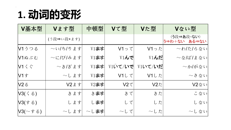 第1~12课 文法まとめppt课件 -2023新人教版《初中日语》必修第二册.pptx_第2页