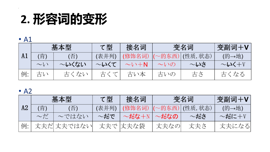 第1~12课 文法まとめppt课件 -2023新人教版《初中日语》必修第二册.pptx_第3页