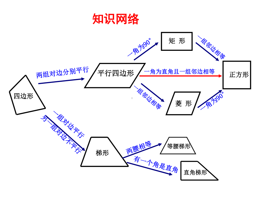 第19章四边形复习课件.ppt_第3页