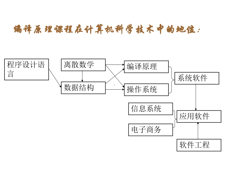 编译原理和技术课件.ppt_第2页