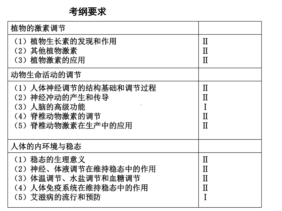 生物二轮复习人和动物生命活动的调节课件.ppt_第2页