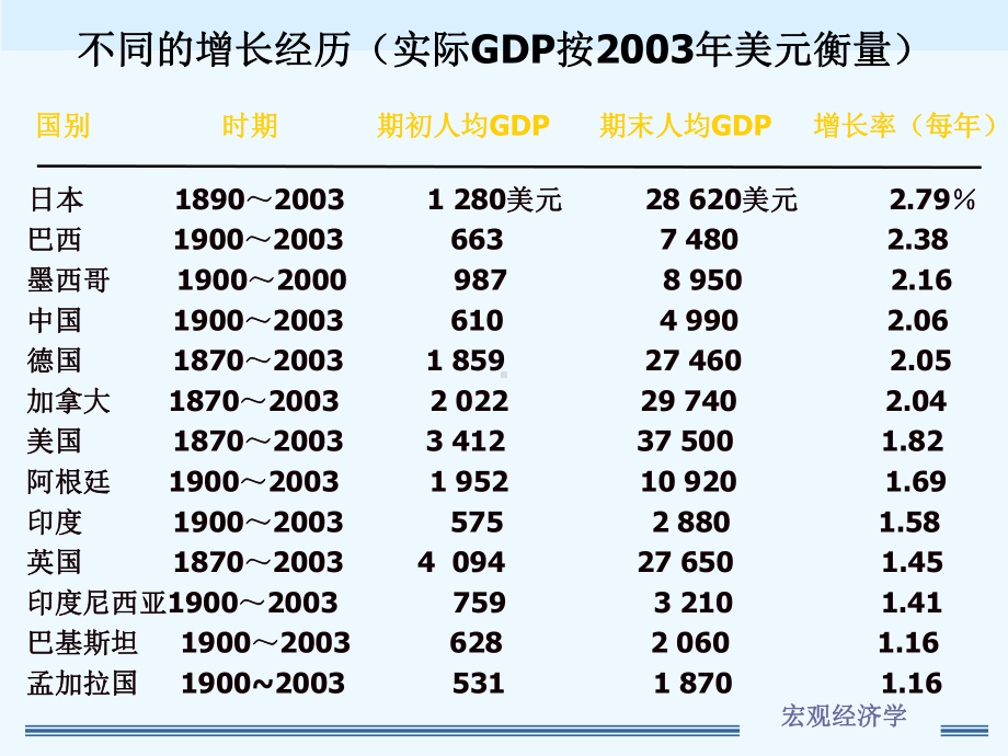 第十三章经济增长课件.pptx_第3页