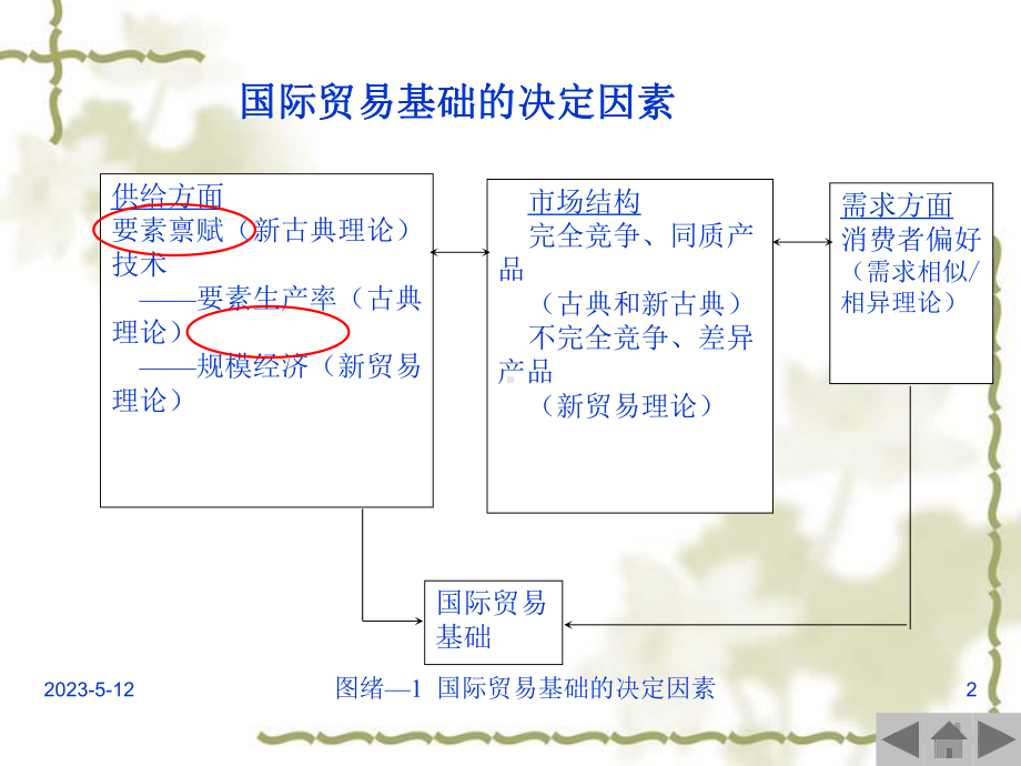 要素禀赋理论课件.ppt_第2页