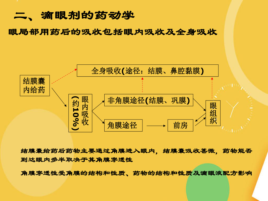 眼科用药药理及分类优品资料课件.ppt_第3页