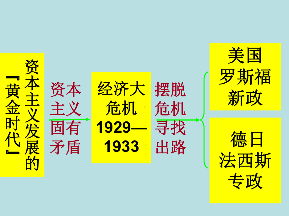 第5课-法西斯势力的猖獗课件.ppt_第2页