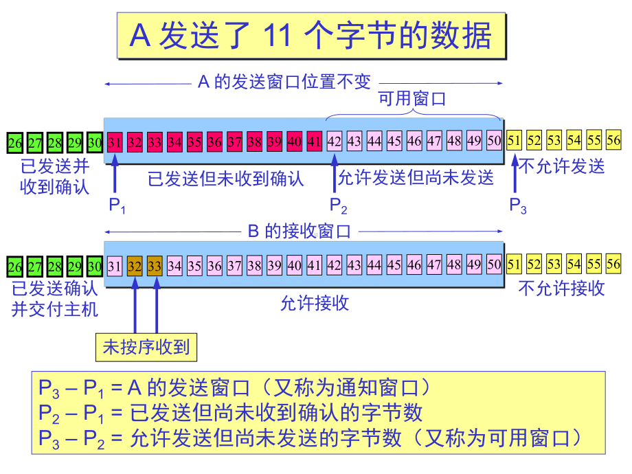 计算机网络技术-56-TCP-可靠传输的实现课件.pptx_第2页