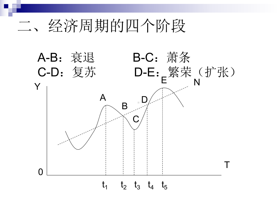 第七章-经济周期分析课件.ppt_第3页