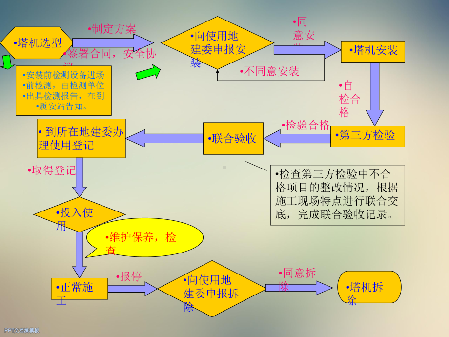 起重设备验收流程课件.ppt_第3页