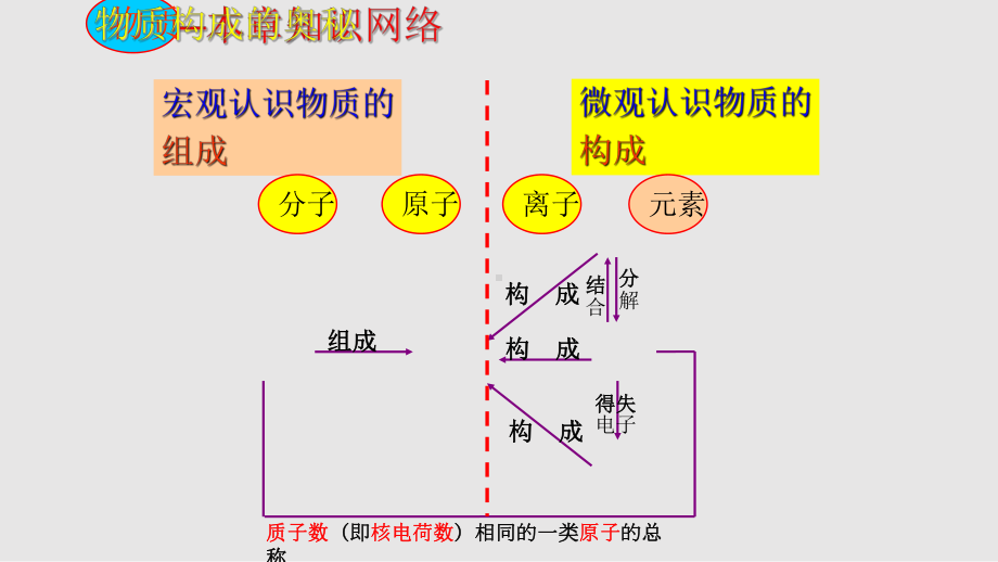 物质构成的奥秘复习公开课课件.pptx_第1页