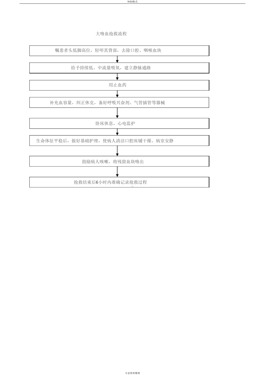 呼吸系统急危重症应急预案与流程(DOC 9页).docx_第2页